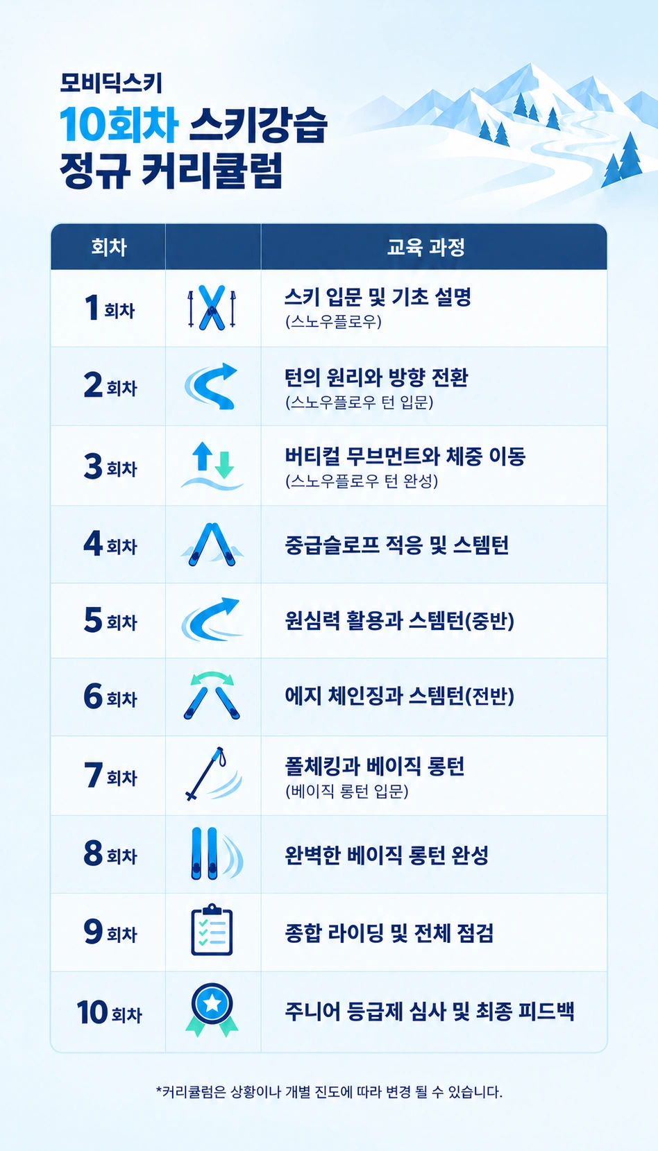 모비딕스키 10회차 스키강습 정규 커리큘럼. 교육 과정 전체는 위 회차별 목록에서 확인할 수 있습니다.